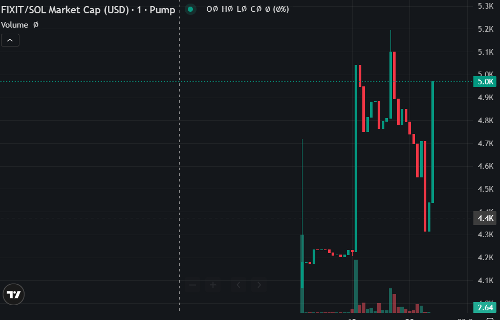 ITHelpDeskSol's tweet photo. 💻🔧 $FIXIT – The meme coin for IT degens!
We’re not just fixing computers…
We’re fixing your portfolio 👨‍🔧📈
⚡️Huge potential
🌍 Global tech support theme
🤣 Meme power
🚀 Early pumpers win
Join the movement 👉https://t.co/OlVjUmDBkE
#FIXIT #MemeCoin #CryptoGem #Solana  #JoinUs https://t.co/t2a5BwD1rH