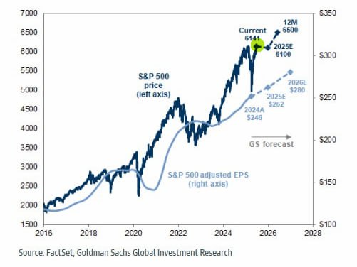 S&amp;P500 hit Goldman's year-end target of 6,100
<a href="/GoldmanSachs/">Goldman Sachs</a> now eyeing 6,500 over next 12 months. 

When Wall Street's most conservative bank raises targets mid-year, something's brewing.

#TradFi euphoric while #crypto consolidates.

The rotation is coming 🧘