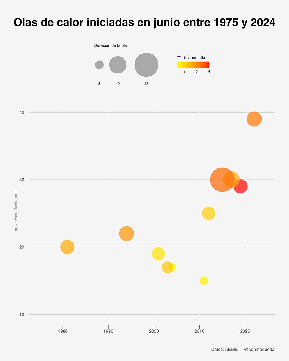 No siempre ha hecho este calor en junio, no 🫠

📈 El aumento de la frecuencia de las olas de calor en este siglo (9), y más aún, desde 2010 (6), es evidente
