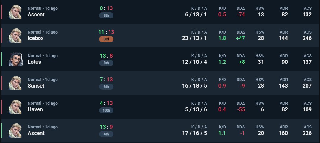 Demonn_vlr's tweet image. GGs
1 - 2 vs @BoarsVLR
1 -2 vs GriddyD Lv
Every failure brings experience and teach us a lesson, in that case, the lesson that I'll learn a lot from. I'm really thankful for the opportunity to play with these boys
@HorvthNorbert15
@TolgaHo11y
@Benyxval
@Henkyyval
@Gjorgji_M