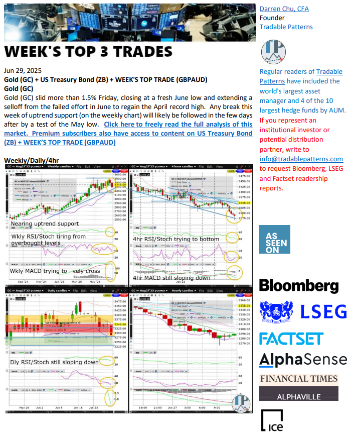 chu_darren's tweet image. #Gold Nearing 6 Month Uptrend Support

Login to #TradablePatterns to preview more of today's #TechnicalAnalysis of $GC_F $GLD, $ZB_F $GOVT + #WeeksTopTrade ( $GBPAUD)

#USTreasuryBond