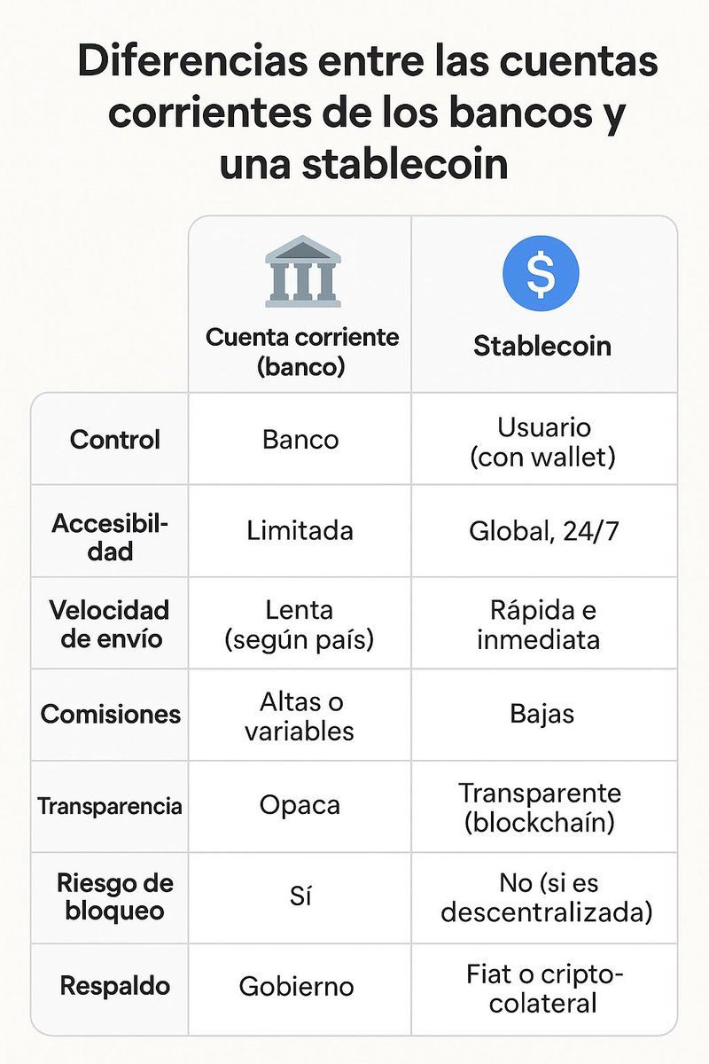 🗽 La libertad financiera ya está en tus manos. Aprovéchalo 🥳

Aquí tienes una comparación clara entre las cuentas corrientes bancarias tradicionales y las stablecoins, destacando sus principales diferencias: