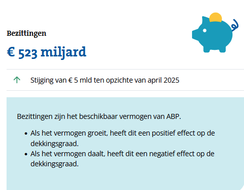 Na zo'n 3,5 jaar van duurzaam maar vooral van onverantwoord beleggen is het vermogen van het <a href="/abppensioen/">ABP</a>  27 miljard lager dan op 31 december 2021 terwijl de AEX ruim 15% is gestegen.

31-12-2021 AEX 797,93 vermogen 550 miljard
30-05-2025 AEX 922,93 vermogen 523 miljard.