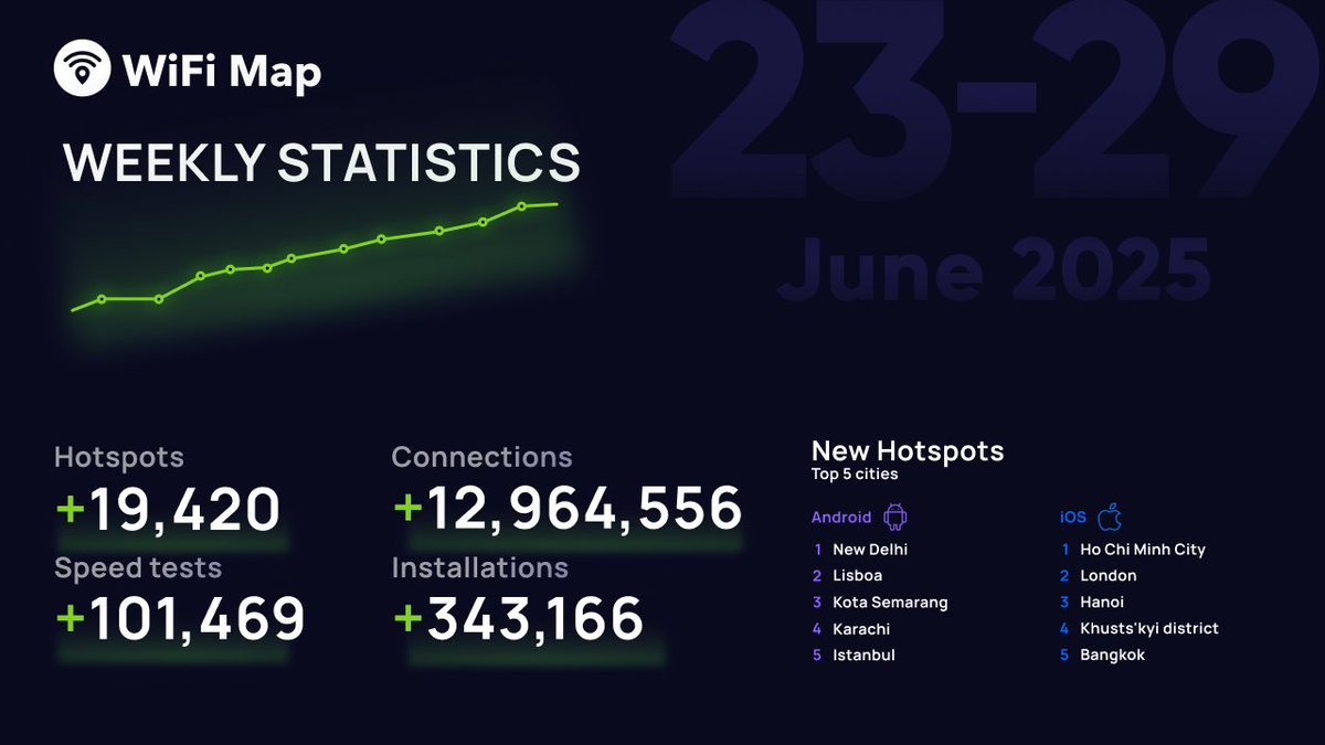 wifimapapp's tweet image. This week on WiFi Map
Here’s what the community made happen 👇
Real people. Real data. Real $WIFI rewards.
All verified on-chain and driving DePIN onward and upward.
Let’s keep it going 💪
#DePIN #crowdsource #onchain #blockchain
