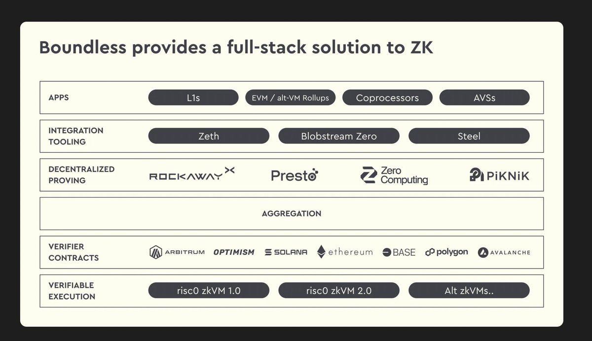 統合とツールを備えたBoundless XYZのフルスタックZKソリューションの図