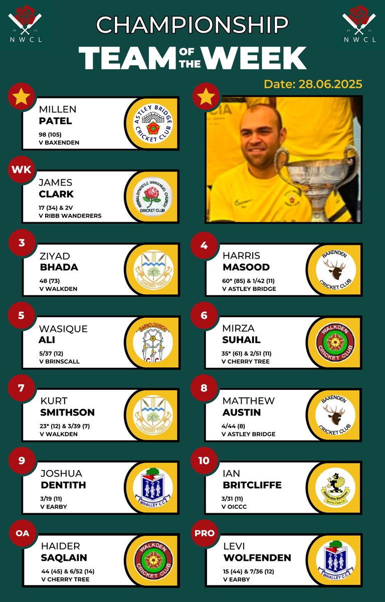 NorthWest Cricket League (@nwcricketleague) on Twitter photo 💥 Team of the Week: Championship 💥
Well done to this week's featured player, Millen Patel (<a href="/astleybridgecc1/">Astley Bridge Cricket Club</a>) 👏
<a href="/oiccc_cricket/">O.I.C.C.C</a> <a href="/CherryTreeClub/">Cherry Tree CC</a> <a href="/BashCC/">Baxenden CC</a> <a href="/BarnoldswickCC/">BarnoldswickCC</a> <a href="/WalkdenOfficial/">Walkden Cricket Club</a> <a href="/whalleycc/">Whalley Cricket Club</a> <a href="/ribbwanderers/">Ribblesdale Wanderers Sports Club</a> 💥 Team of the Week: Championship 💥
Well done to this week's featured player, Millen Patel (<a href="/astleybridgecc1/">Astley Bridge Cricket Club</a>) 👏
<a href="/oiccc_cricket/">O.I.C.C.C</a> <a href="/CherryTreeClub/">Cherry Tree CC</a> <a href="/BashCC/">Baxenden CC</a> <a href="/BarnoldswickCC/">BarnoldswickCC</a> <a href="/WalkdenOfficial/">Walkden Cricket Club</a> <a href="/whalleycc/">Whalley Cricket Club</a> <a href="/ribbwanderers/">Ribblesdale Wanderers Sports Club</a>