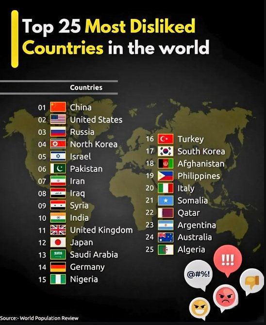 JoshuaD4708665's tweet image. Not a surprise: China is now one of the Top 25 Most Disliked Countries in the world
Years of bullying other countries, hurting people in Hong Kong, putting Uyghurs in camps, threatening Taiwan, and trying to erase Tibet’s culture. People are tired of it. @Maytechummia