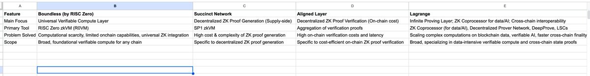 Boundless、Succinct、Lagrange、Alignedがどのように補完し合うかを示すビジュアル