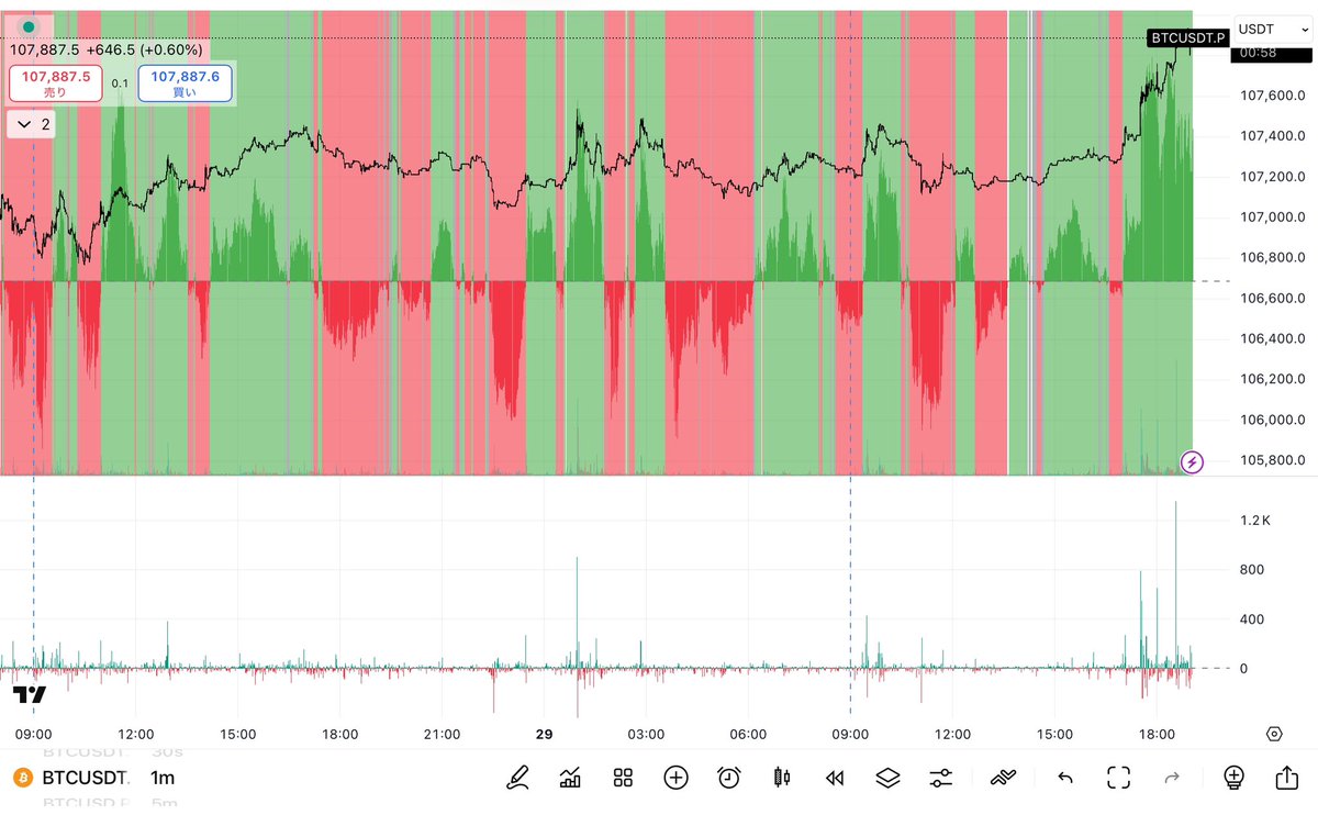 SkycloudSpring's tweet image. 過去N足分の強弱を使った新インジケータ。
スキャに使えそう。