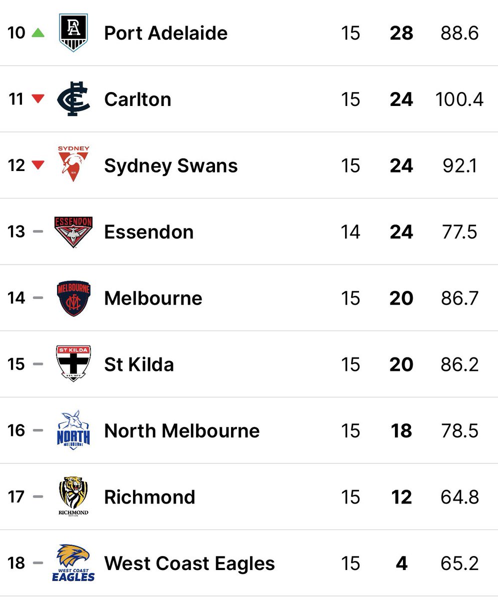 The AFL would be fuming at the ladder

9 teams pretty much eliminated