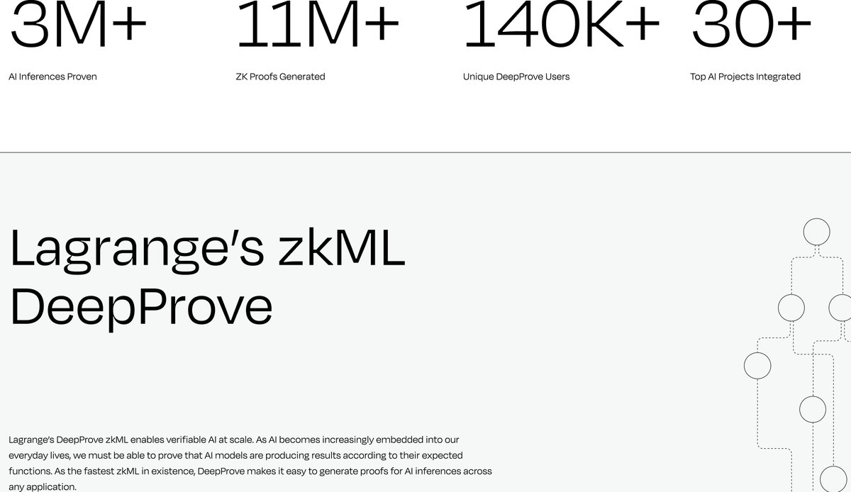 Lagrange DevのZKコプロセッサ機能のイラスト