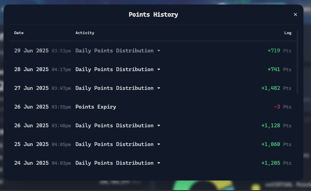 Past 6 days on <a href="/virtuals_io/">Virtuals Protocol</a>:

24 Jun: +1,205 pts 
25 Jun: +1,060 pts 
26 Jun: +1,128 pts 
27 Jun: +1,482 pts 
28 Jun: +741 pts 
29 Jun: +719 pts
Consistency pays. Even with slight fluctuations, steady accumulation leads to bigger Genesis allocations and future rewards.
Stay