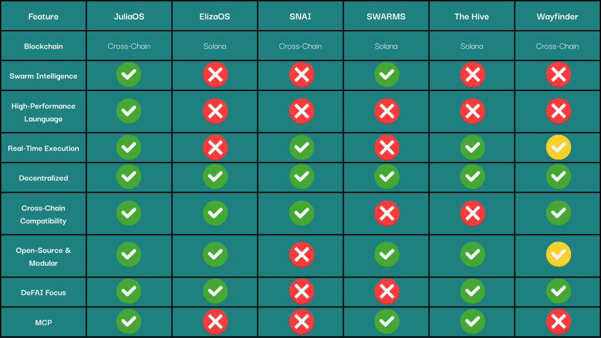 $jos vs  #ElzaOS, $SNAI, $SWARMS, $Hive, and Wayfinder. TABLE evaluated include Blockchain type, Swarm Intelligence, High-Performance Language, Real-Time Execution, Decentralized, Cross-Chain Compatibility, Open-Source &amp; Modular, DeFi Focus, and MCP. JulOS excels with all