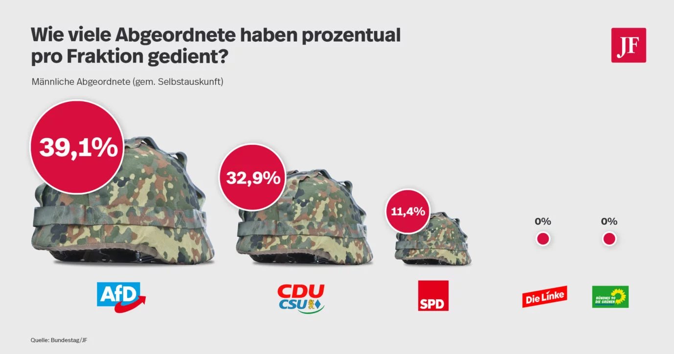 Interessant: Wie viele (männl.) Abgeordnete der Bundestagsfraktionen haben eigentlich #Wehrdienst ge...