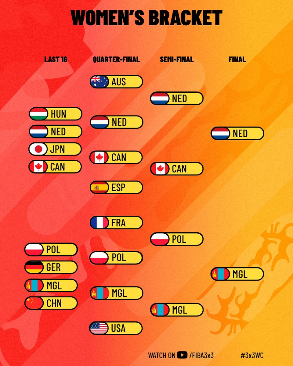 We have our #3x3WC FINAL! 🤩

🇳🇱 Netherlands v Mongolia 🇲🇳, who you got?!