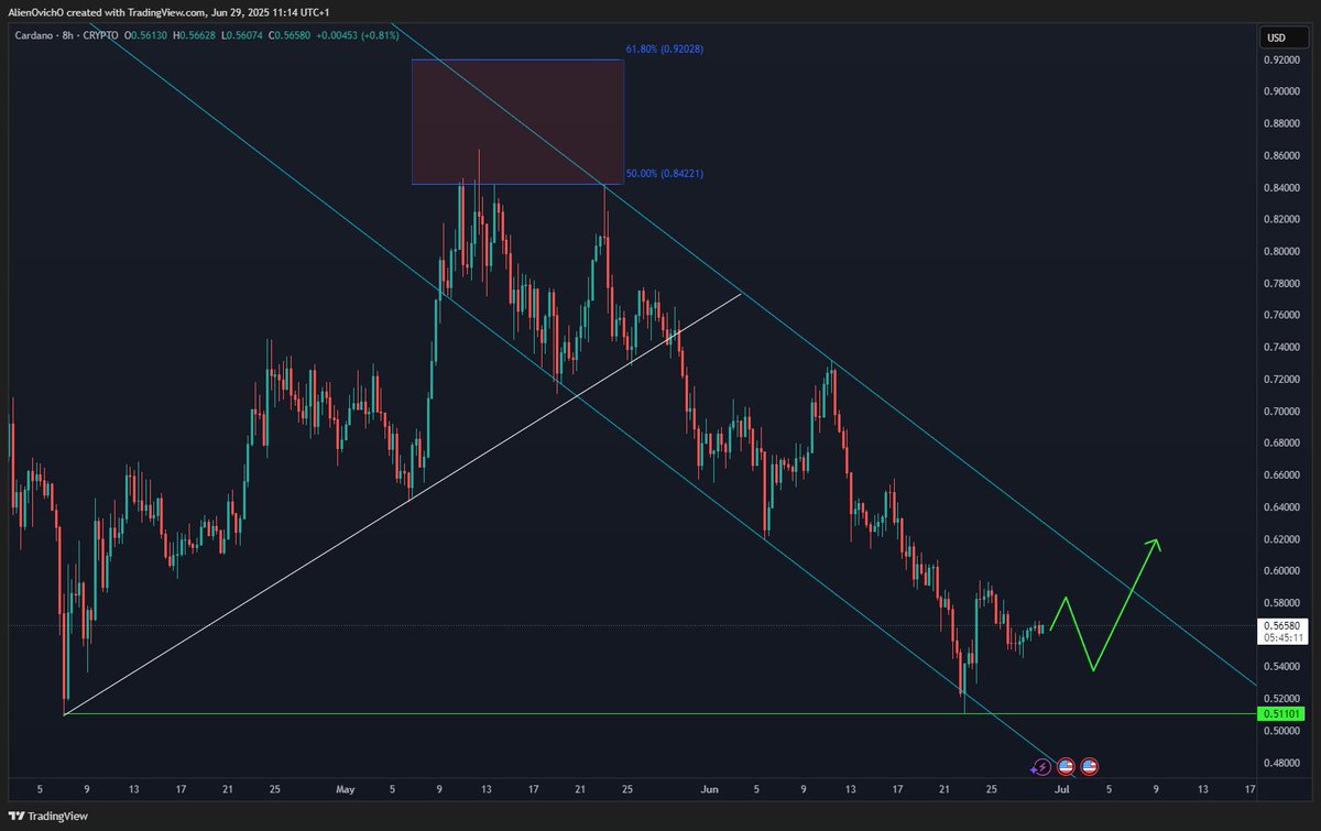 #Cardano Bulls 🐂 Holding the Fort?

$ADA stayed firm above the April low at $0.511—and now it’s crunch time. Bulls must defend the June low to keep hopes alive for a rally strong enough to shatter the downtrend channel.

#ElliottWave #Trading #Crypto #Altcoins