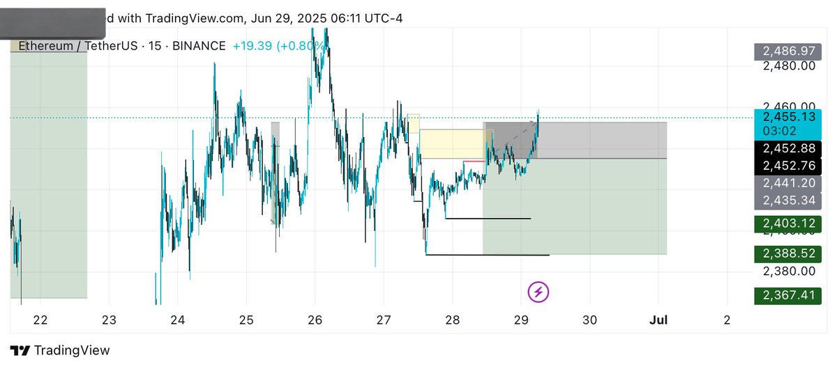 GodgiftGolden's tweet photo. Sl hit on $Eth #Eth short🔴 https://t.co/p80vRtzvOT