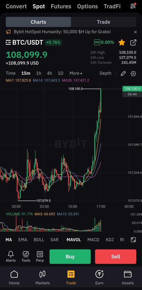 #Bitcoin hits $108,000 now 🚀🚀