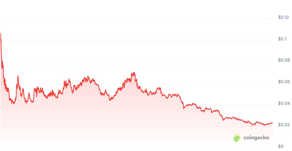 Respect to <a href="/Loopifyyy/">Loopify 🧙‍♂️</a> for doing his <a href="/TheTreeverse/">Treeverse</a>  community right. 

17.5% of the UNLOCKED supply  to the NFT holders (55% of the entire circulating TGE supply). The fate of $END is literally in the hands of the hardcore community who bag held the NFTs for years.

Which is a
