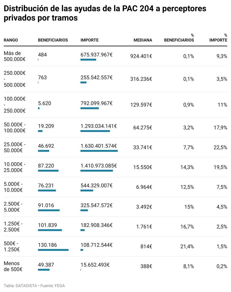 NUEVO | Más ayudas, menos beneficiarios: el 1% de los perceptores privados de la PAC de 2024 concentró una cuarta parte de las ayudas

(Algunos nombres de los grandes beneficiarios seguro que te suenan y no por necesitar estas ayudas públicas) 
datadista.com/economia/mas-a…