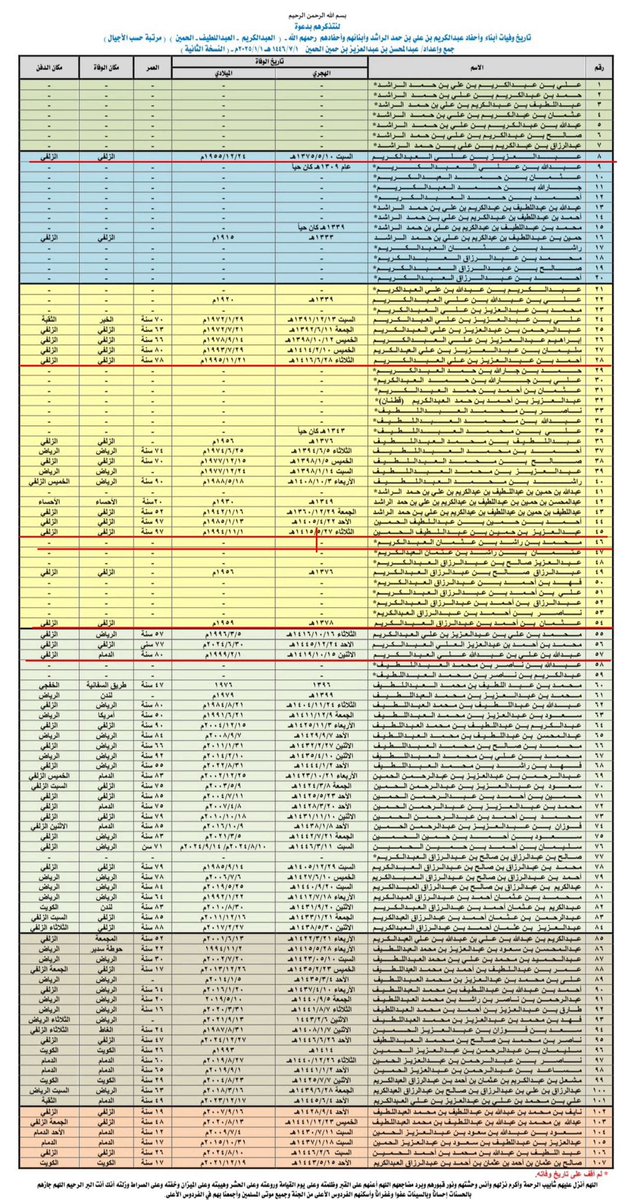 آخر الأحفاد وفاة من ذرية الجد عبدالكريم بن علي بن حمد الراشد رحمهم الله

آخر أحفاد الجد عبدالكريم بن علي بن حمد الراشد وفاةً
هو العم عبدالعزيز بن علي العبدالكريم
تاريخ الوفاة 1375/5/10 هـ

آخر أحفاد العم عثمان بن عبدالكريم بن علي بن حمد الراشد وفاةً
هو العم محمد بن راشد بن عثمان