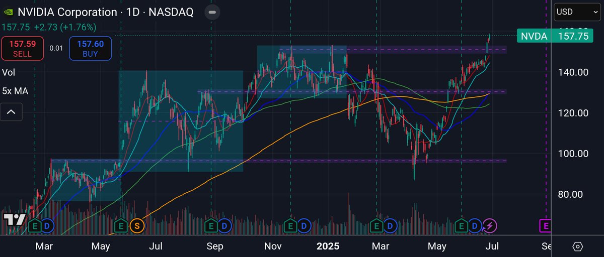 Manofthe1hr's tweet photo. $NVDA sold off—many panicked. But strong fundamentals told a different story.

Since then? An 83% rebound in under 3 months. 💥

When you know the business, dips = opportunity.

#NVDA #BuyTheDip #Investing #AIstocks #TechStocks #StockMarket #MarketRecovery https://t.co/kDZryW5FCT