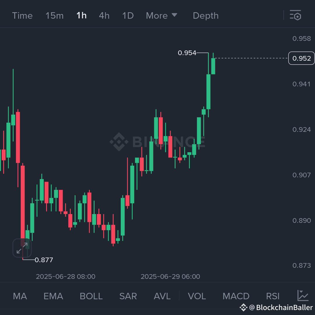 $ETHFI just smashed through resistance with solid green candles and rising volume — signs of serious bullish momentum.

📊 Trade Setup: • Entry: 0.945 – 0.955
• TP1: 0.985
• TP2: 1.020
• TP3: 1.065
• SL: Below 0.928

Chart looks clean. Buyers are back. If volume holds, this