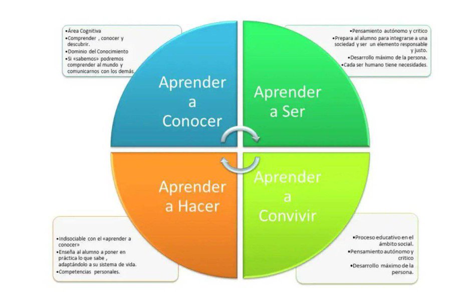 Los conocidos cómo Cuatro Pilares de la educación presentados en el informe  de a UNESCO sobre la Educación para el Siglo XXI, son:  
-aprender a conocer,  
-aprender a hacer,
-aprender a vivir juntos y a convivir con los demás y,
-aprender a ser
