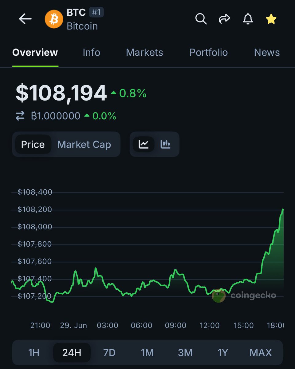 JUST IN: $BTC reclaims $108K.

Can it hold above $108K?