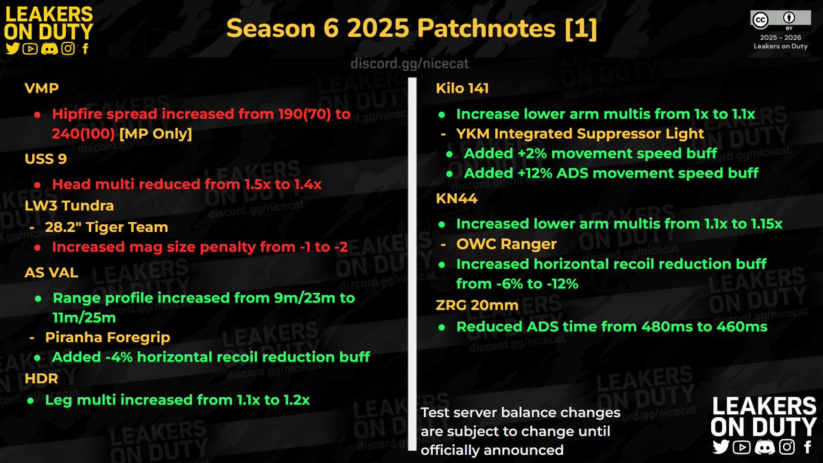 codmplug's tweet image. COD:M SEASON 6 2025 Patch notes. (Subject to change in the final update) 
#CoDMobile #CallofDuty #codupdate
Source : @LeakersOnDuty 🔌