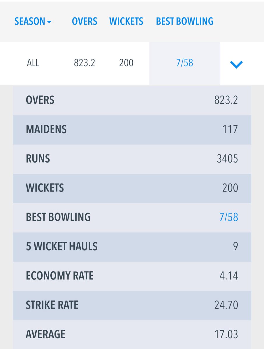 🚨 CAL EAST REACHES 200 WICKETS FOR OAKES 🚨

Congratulations to Cal East who yesterday reached 200 wickets for Norton Oakes. Cal has led the front line for the past 7 years claiming 200 wickets at an average 17.03 with 9 5-wicket hauls.