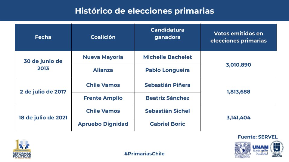 📌#PrimariasChile🇨🇱

Esta es la cuarta ocasión que se celebran primarias desde 2012. Este año compite solo el pacto Unidad por Chile, inscrito el 10 de mayo. Conoce algunos datos de los ejercicios previos aquí⬇️

#ObservatorioReformas