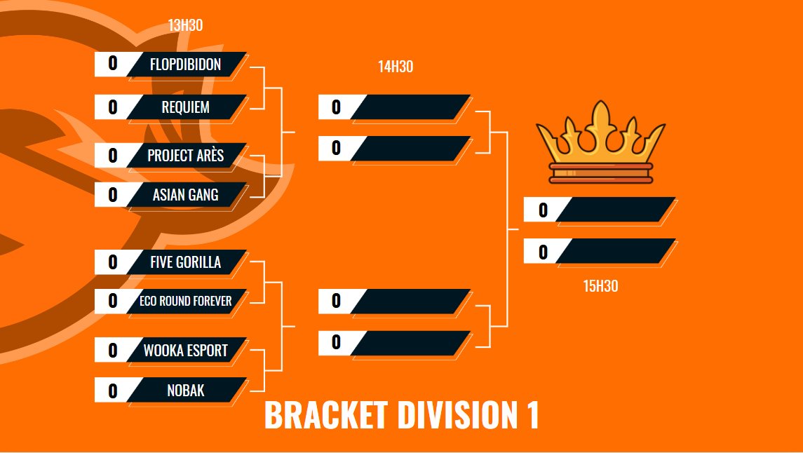 Les phases de groupes sont maintenant terminées ! 

On enchaine à 13h30 avec les playoffs.

Retrouvez PROJECT ARÈS vs ASIAN GANG sur notre chaine twitch : 

twitch.tv/showmagegang
