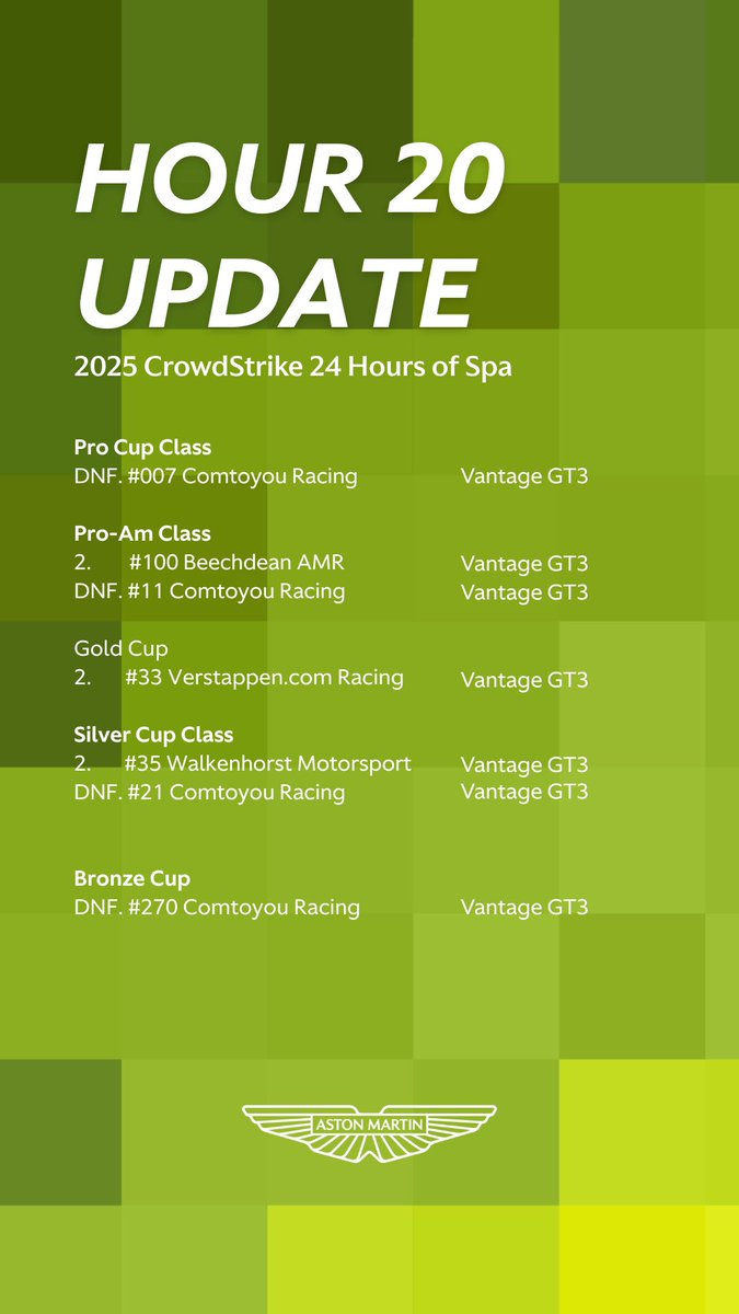 AMR_Official's tweet image. We’re into the final four hours of the 2025 #Spa24h and our surviving Astons are showing the scars of a fight well fought.

#AstonMartin #Vantage #GTWorldChEu