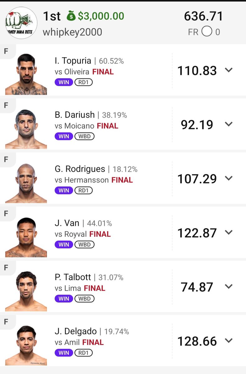 Life truly is like a box of chocolates lol. I thought Royval was going to win me thousands and it was Joshua Van all along. I put in one backup DraftKings lineup with Van and smacked em for 3000.00. I lost 1100 on Royval but won that back plus 1900 of 🩸💰. I've now won two out