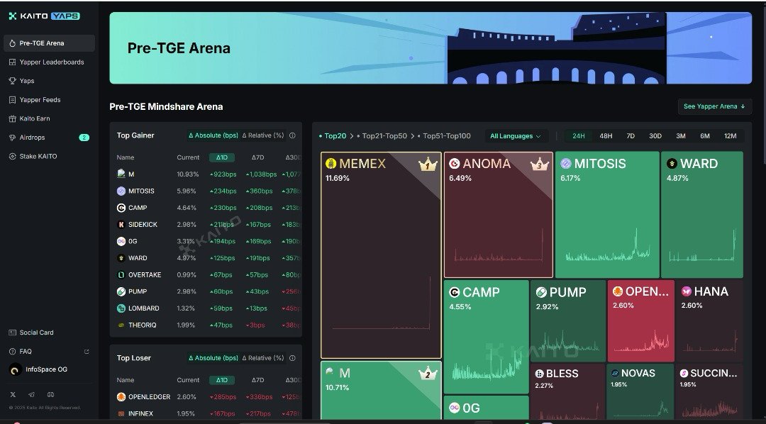If you are a small account, your only FOCUS in this space is to WIN!

And the easiest way to make money in this hard terrain is still Kaito. Despite what anybody say.

3 days ago, I made about $20k off Magic Newton via Kaito

I wasn't on any leaderboard, neither did I spam