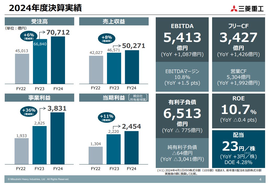 powerpoint_jp's tweet image. 見事にH2A最終号機打ち上げ成功に成功した三菱重工の決算説明資料です。全く遊びがなく、質実剛健！　という趣です。そりゃあロケットも飛びますよね
（三菱重工株式会社　2024年度決算説明資料）