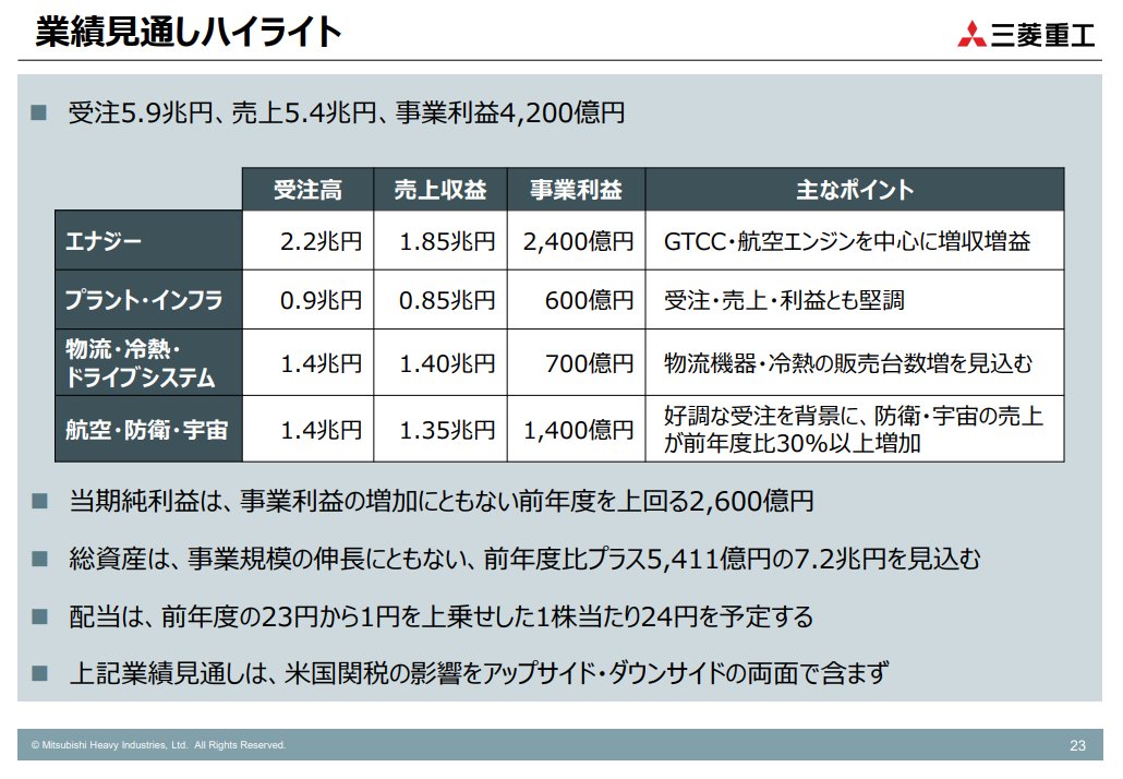 powerpoint_jp's tweet image. 見事にH2A最終号機打ち上げ成功に成功した三菱重工の決算説明資料です。全く遊びがなく、質実剛健！　という趣です。そりゃあロケットも飛びますよね
（三菱重工株式会社　2024年度決算説明資料）