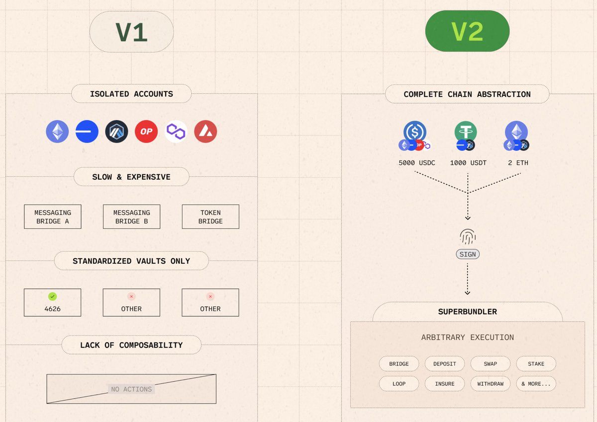 there might not be alot of noise about chain-abstraction on CT but thats only because alot of conversations are now past the "new idea" era and firmly in the "product era"

every strong team in the space right now is thinking through their chain-abstraction strategy

lots of V2s