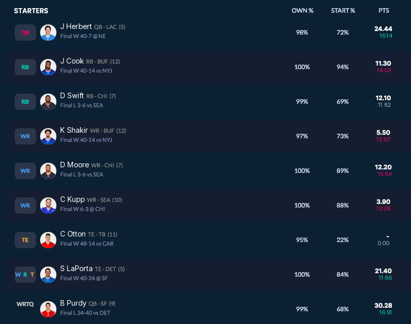 3li_handles's tweet photo. Team 4   

- #3 Overall Pick in the rookie draft 
- Set at QB with Justin Herbert &amp; Brock Purdy 
- Decent RB/WRs in James Cook, D'Andre Swift, DJ Moore, Cooper Kupp, Khalil Shakir, Michael Pittman Jr.
- One of the best young TEs in the league in Sam LaPorta https://t.co/zS6dq6b20z