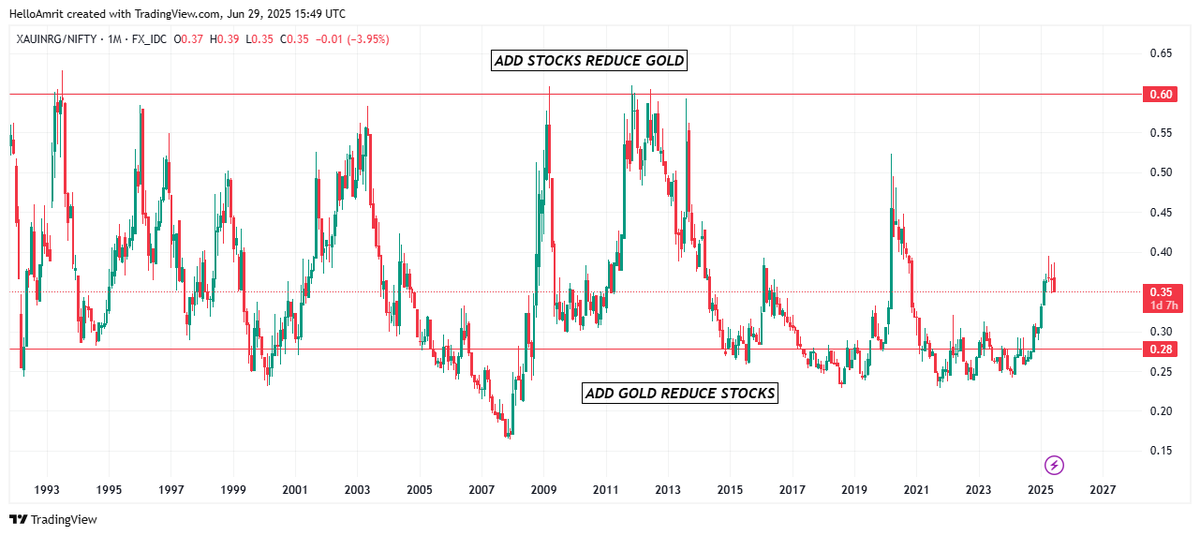 HeyAmrit's tweet photo. 🪙GOLD/NIFTY📈 Ratio

#GOLD #Nifty50 https://t.co/Fa2DRkTs8g