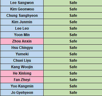 acebopeuls's tweet photo. BOYS PLANET TOP 80 UPDATE (12:50AM KST)

Moved multiple trainees to SAFE after audience reviews have come out 

as of this moment we have at least 31/80 spots filled

#BOYS2PLANET #보이즈2플래닛 https://t.co/LqJXAQqx77