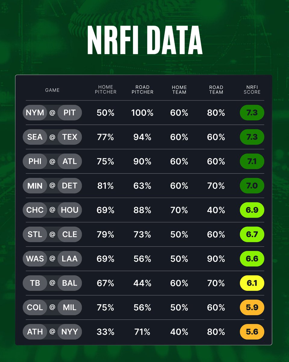 DanGambleAI's tweet photo. So close! But the NRFI sheet wins by 1%!

If you want the other two, you can find them both on GameScript!

👀📊 View here: https://t.co/3z7Okbvd52 https://t.co/lwQ5j7LgEI