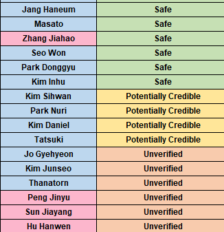 acebopeuls's tweet photo. BOYS PLANET TOP 80 UPDATE (12:50AM KST)

Moved multiple trainees to SAFE after audience reviews have come out 

as of this moment we have at least 31/80 spots filled

#BOYS2PLANET #보이즈2플래닛 https://t.co/LqJXAQqx77