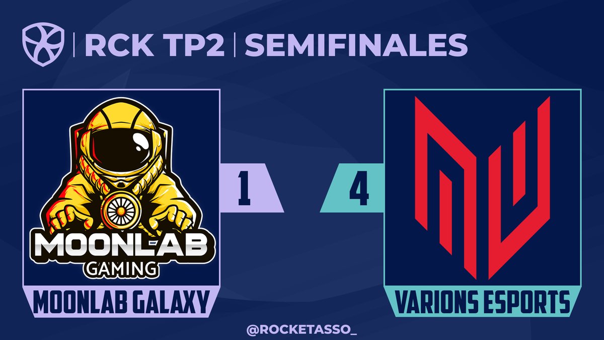 RCK - RocketAsso (@rocketasso_) on Twitter photo Tenemos al primer finalista del #RCKPT2 ๐ฅ
<a href="/VarionsEsports/">Varions Esports</a> se impone 4-1 a <a href="/MoonLabGaming/">MoonLab Gaming</a> Galaxy y espera rival en la final.
GGs a ambos equipos ๐ค Tenemos al primer finalista del #RCKPT2 ๐ฅ
<a href="/VarionsEsports/">Varions Esports</a> se impone 4-1 a <a href="/MoonLabGaming/">MoonLab Gaming</a> Galaxy y espera rival en la final.
GGs a ambos equipos ๐ค