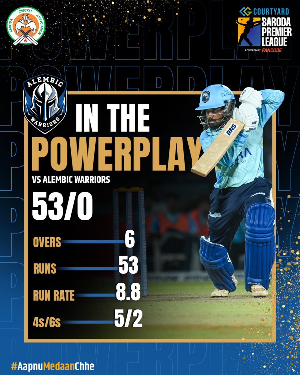 barodat20's tweet photo. Grand Finale Powerplay Update 🔥

The Alembic Warriors are in full control as they storm to 53 runs in the powerplay! No wickets lost, full momentum gained. Are the Warriors powering towards the perfect finish? 🏆⚔️

#AapnuMedaanChhe #BPL2025 https://t.co/NYXTqh3GLd