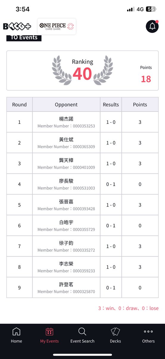 kaewen11's tweet photo. Didn’t hit Top 16 like I wanted, but progress is progress. Every L is another chance to improve. Time to rest, reset, and get ready for the next shot to get it right. Thanks @luckboxlim for coaching me. https://t.co/PM8HAoMS8X