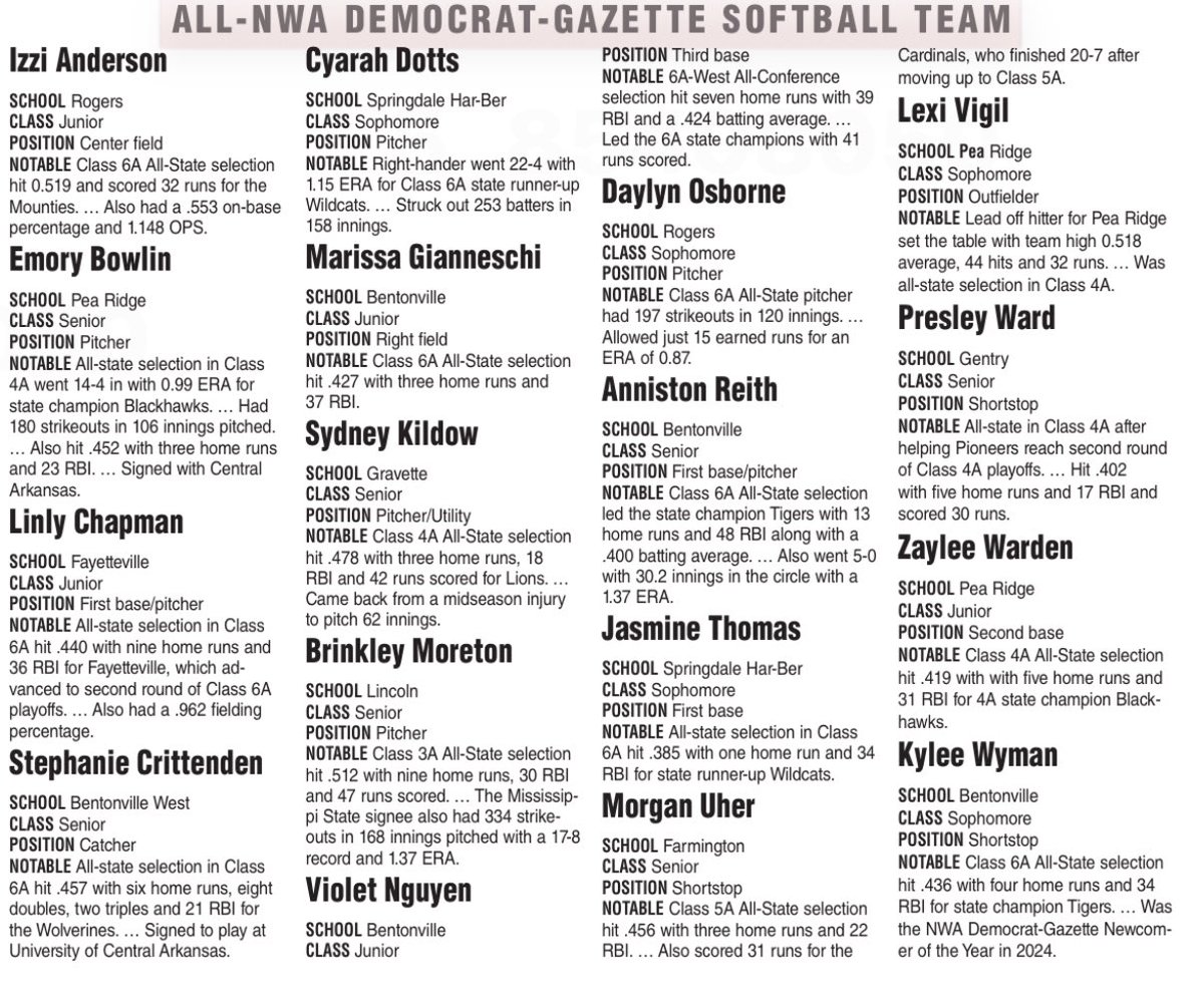 Tigers place 4 on the All - NWADG Softball Team! #GoTigers