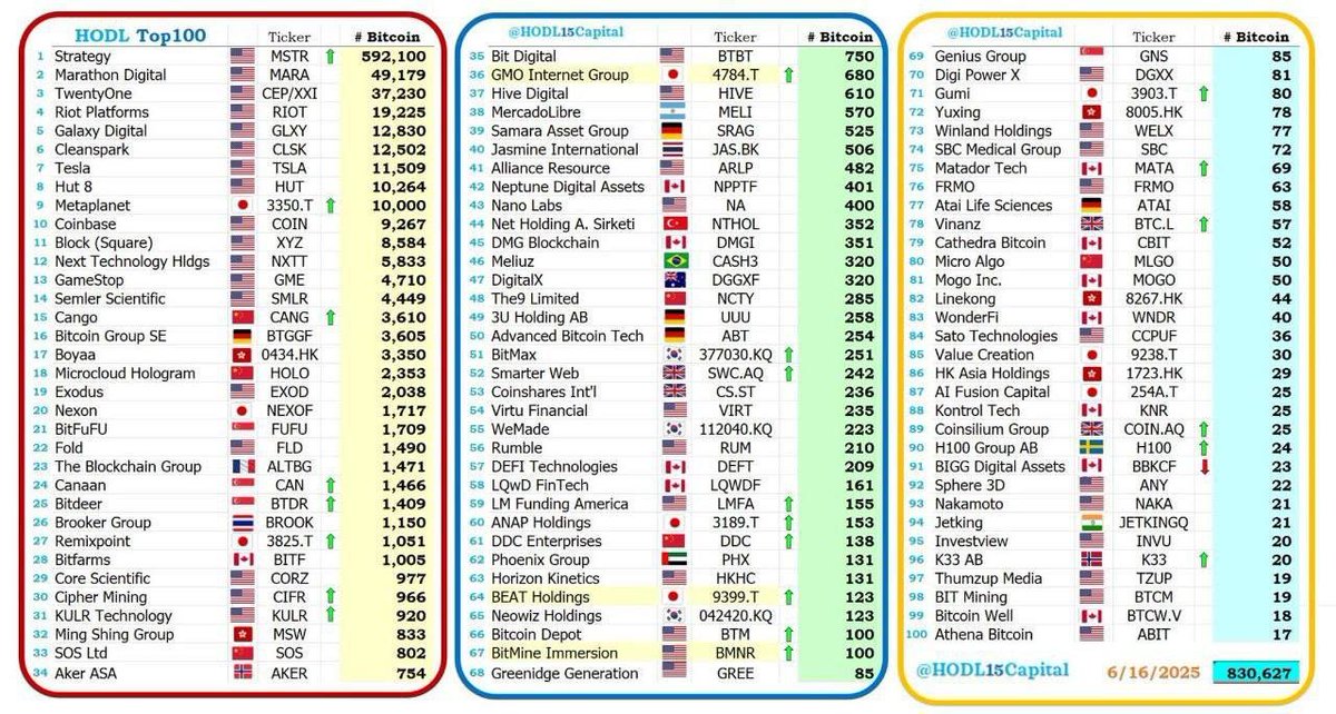 TKralow's tweet photo. Over 100 companies now hold Bitcoin - with more than 830,000 BTC on their balance sheets.

The race for Bitcoin has begun.
Whoever moves first will gain a massive advantage. https://t.co/hXKT74cP3H