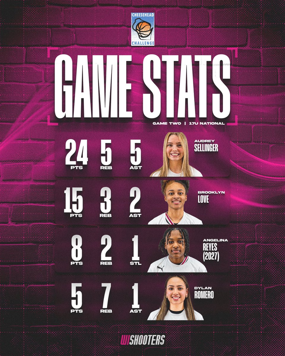17U National dropped two close games, but the effort and individual performances were impressive—several athletes put up strong numbers. The talent on this team runs deep, and it showed. More games today!